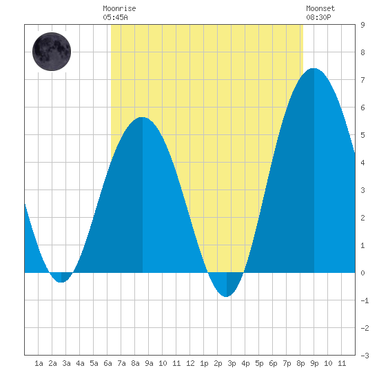 I-526 bridge tide chart for Saturday, May 16, 2026