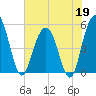 I-526 bridge tide chart for Tuesday, May 19, 2026