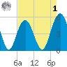 I-526 bridge tide chart for Friday, May 1, 2026