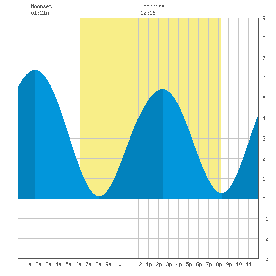 I-526 bridge tide chart for Friday, May 22, 2026