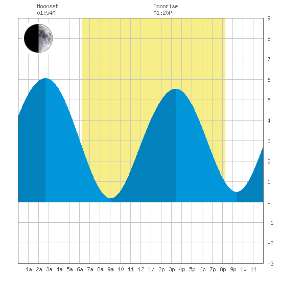 I-526 bridge tide chart for Saturday, May 23, 2026