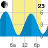 I-526 bridge tide chart for Saturday, May 23, 2026