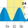 I-526 bridge tide chart for Sunday, May 24, 2026