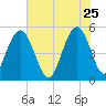 I-526 bridge tide chart for Monday, May 25, 2026