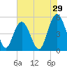 I-526 bridge tide chart for Friday, May 29, 2026