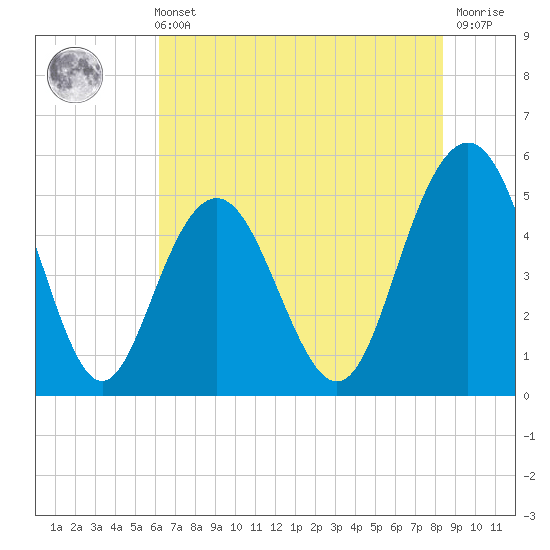 I-526 bridge tide chart for Sunday, May 31, 2026