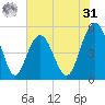 I-526 bridge tide chart for Sunday, May 31, 2026
