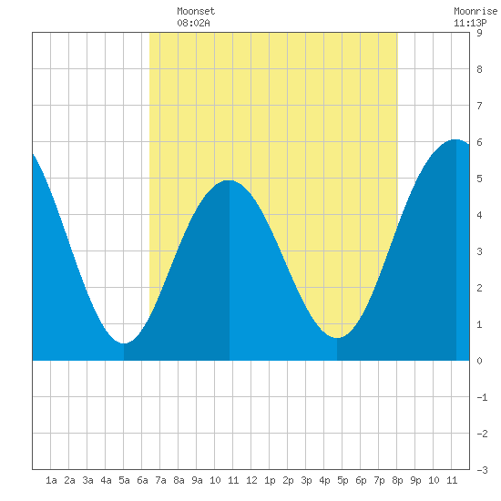 I-526 bridge tide chart for Monday, May 4, 2026