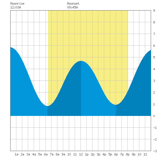 I-526 bridge tide chart for Wednesday, May 6, 2026