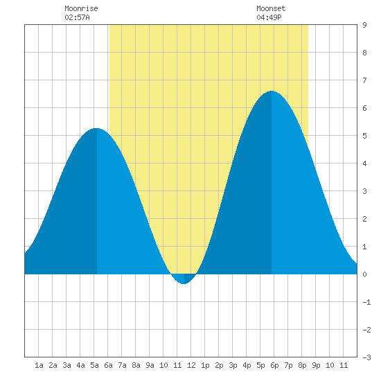 I-526 bridge tide chart for Thursday, June 11, 2026