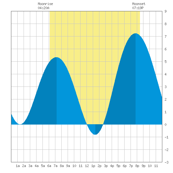 I-526 bridge tide chart for Saturday, June 13, 2026