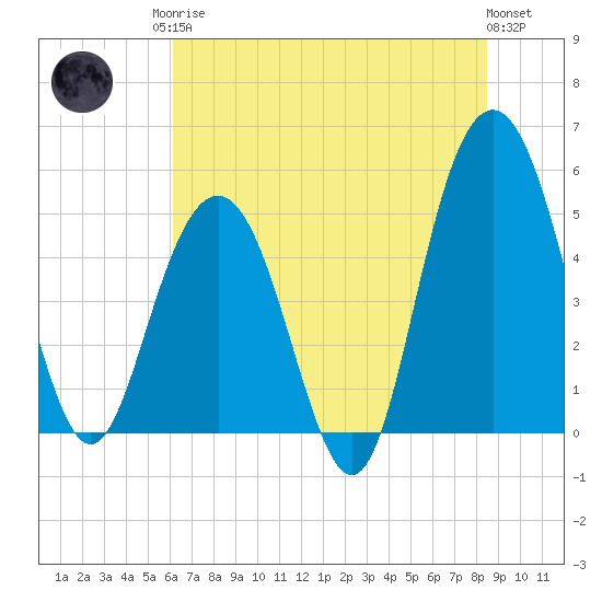 I-526 bridge tide chart for Sunday, June 14, 2026
