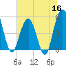 I-526 bridge tide chart for Tuesday, June 16, 2026