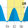 I-526 bridge tide chart for Thursday, June 18, 2026
