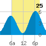 I-526 bridge tide chart for Thursday, June 25, 2026