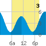 I-526 bridge tide chart for Wednesday, June 3, 2026