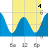 I-526 bridge tide chart for Thursday, June 4, 2026