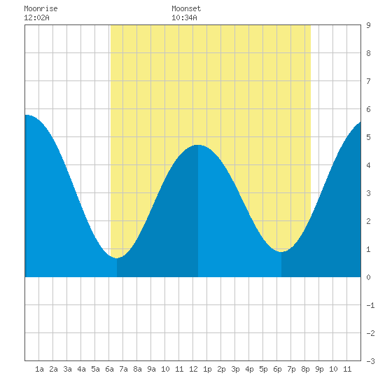 I-526 bridge tide chart for Friday, June 5, 2026