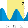 I-526 bridge tide chart for Sunday, June 7, 2026