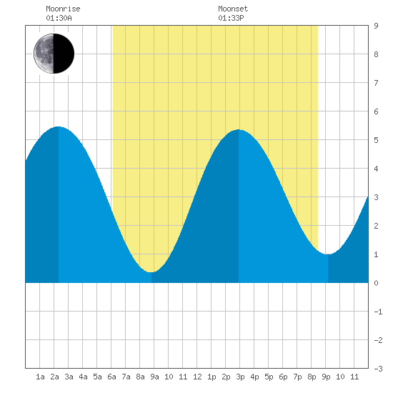 I-526 bridge tide chart for Monday, June 8, 2026
