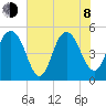 I-526 bridge tide chart for Monday, June 8, 2026