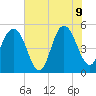 I-526 bridge tide chart for Tuesday, June 9, 2026
