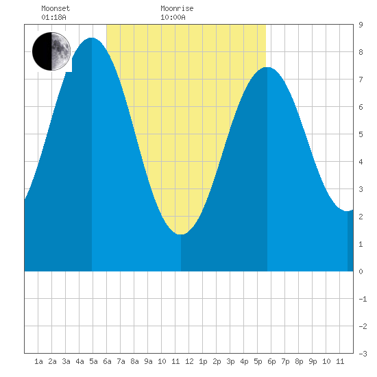 Back River tide chart for Thursday, March 10, 2022