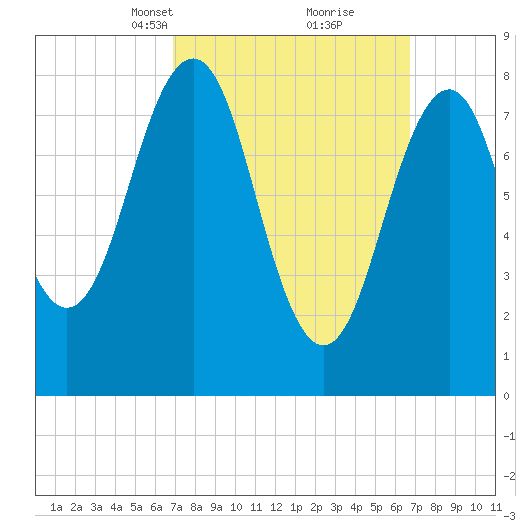 Back River tide chart for Sunday, March 13, 2022