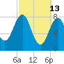 Back River tide chart for Sunday, March 13, 2022