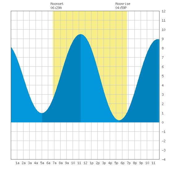 Back River tide chart for Wednesday, March 16, 2022