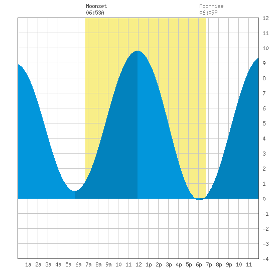 Back River tide chart for Thursday, March 17, 2022