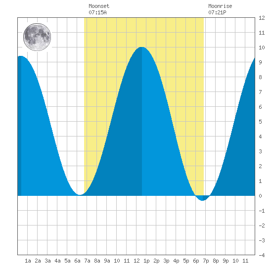 Back River tide chart for Friday, March 18, 2022