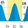 Back River tide chart for Friday, March 18, 2022