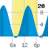 Back River tide chart for Sunday, March 20, 2022