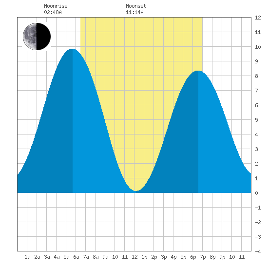 Back River tide chart for Friday, March 25, 2022