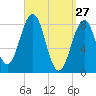 Back River tide chart for Sunday, March 27, 2022