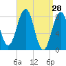 Back River tide chart for Monday, March 28, 2022