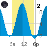 Back River tide chart for Wednesday, March 2, 2022