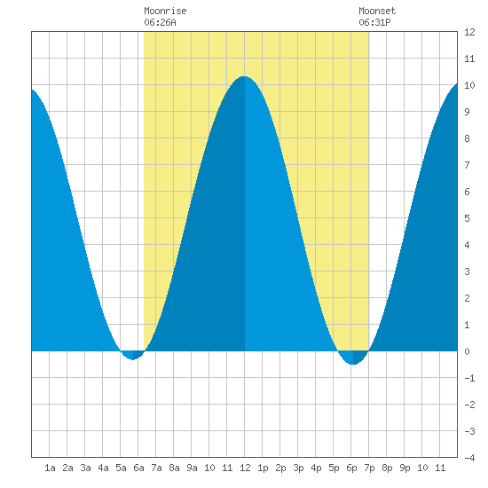 Back River tide chart for Thursday, March 31, 2022