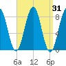 Back River tide chart for Thursday, March 31, 2022