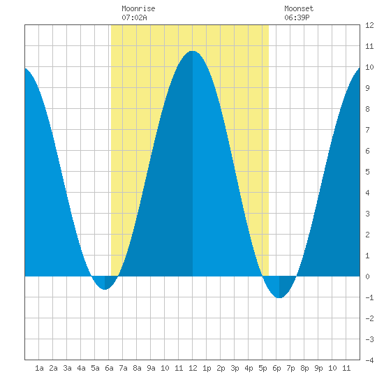 Back River tide chart for Thursday, March 3, 2022