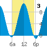 Back River tide chart for Thursday, March 3, 2022