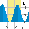 Back River tide chart for Sunday, March 6, 2022