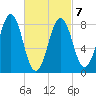 Back River tide chart for Monday, March 7, 2022