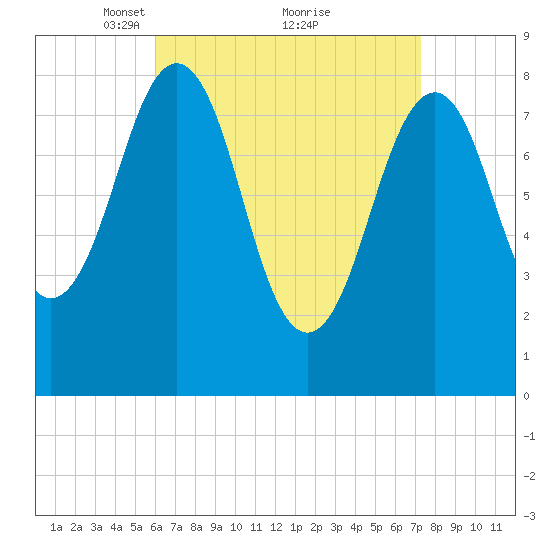 Back River tide chart for Sunday, April 10, 2022