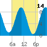 Back River tide chart for Thursday, April 14, 2022