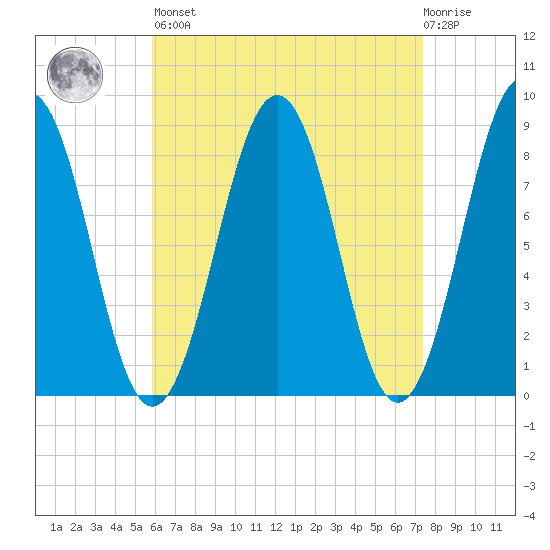 Back River tide chart for Saturday, April 16, 2022
