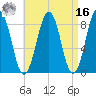 Back River tide chart for Saturday, April 16, 2022