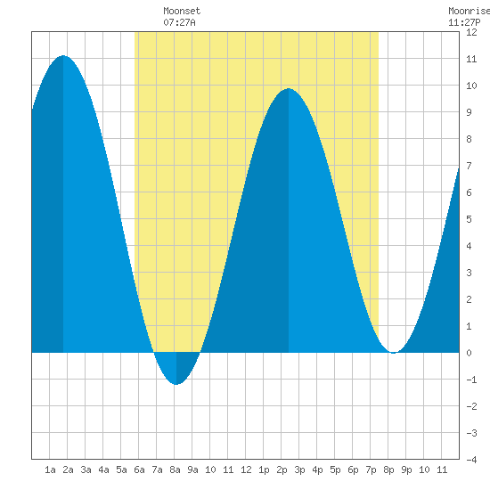Back River tide chart for Tuesday, April 19, 2022