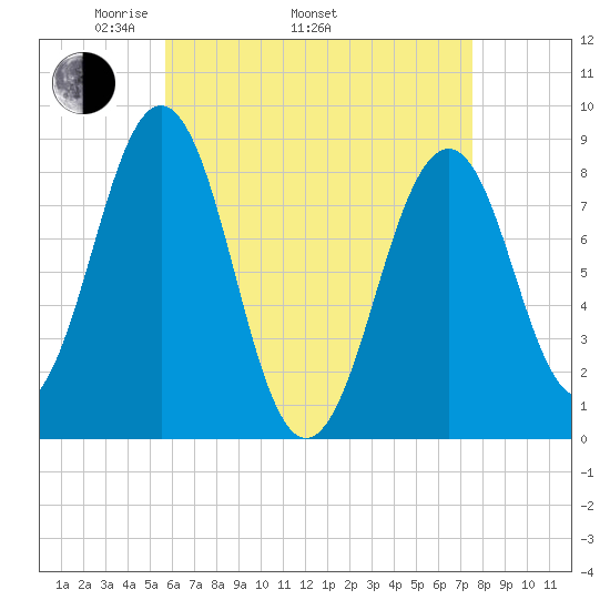 Back River tide chart for Saturday, April 23, 2022